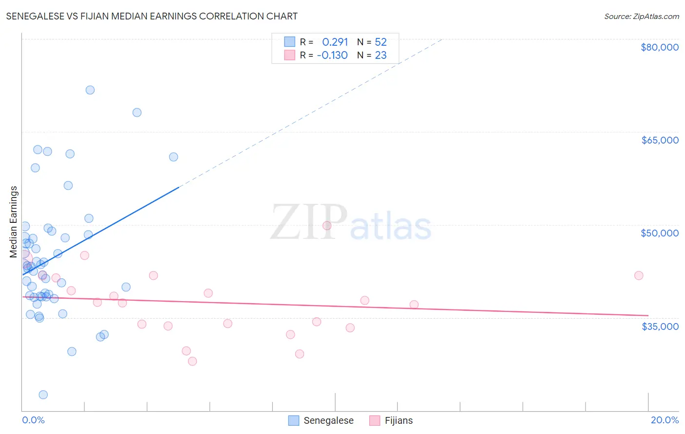 Senegalese vs Fijian Median Earnings