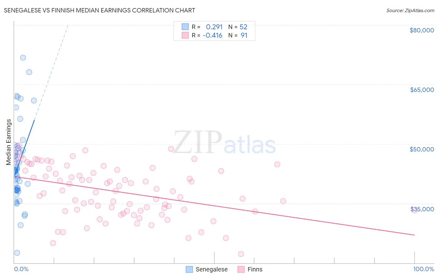 Senegalese vs Finnish Median Earnings