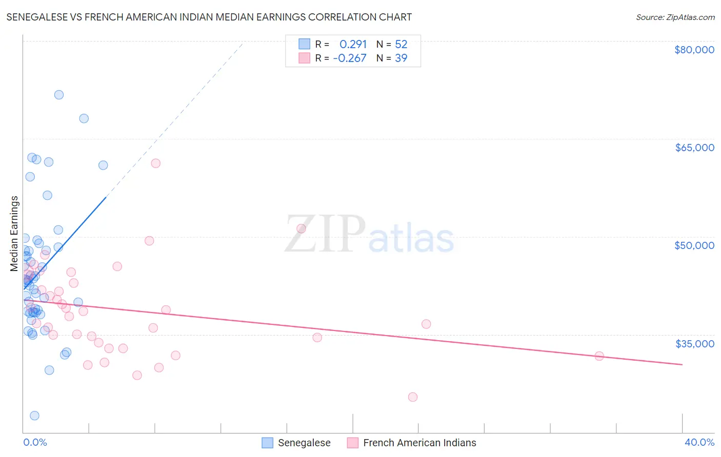 Senegalese vs French American Indian Median Earnings