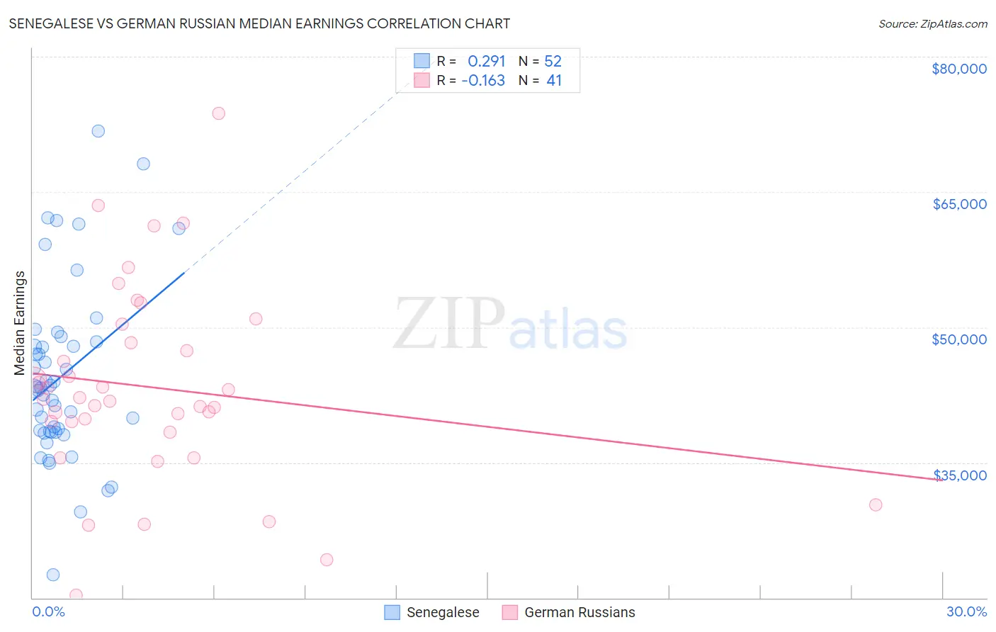 Senegalese vs German Russian Median Earnings