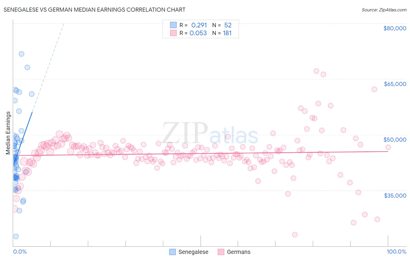 Senegalese vs German Median Earnings