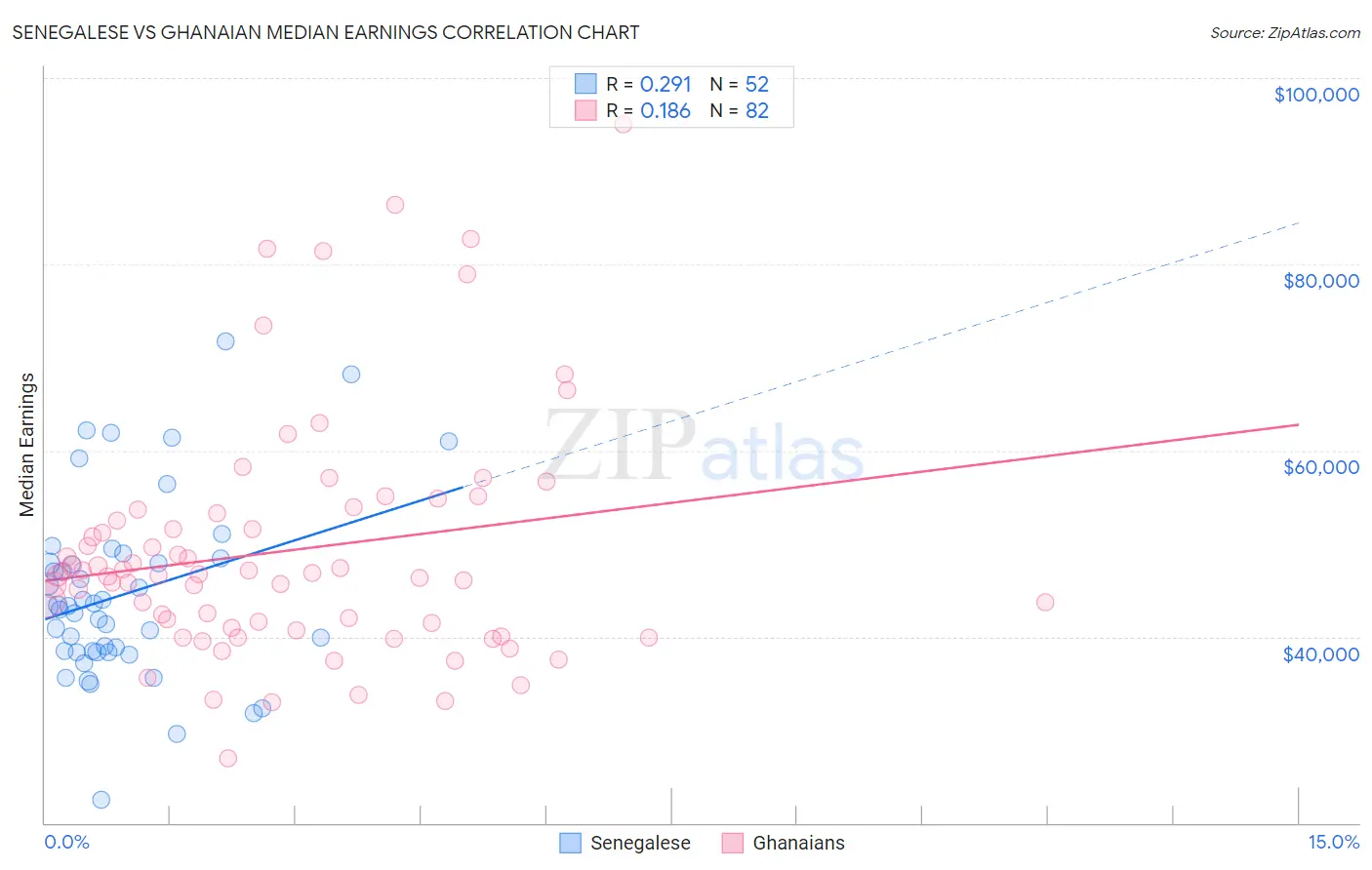 Senegalese vs Ghanaian Median Earnings