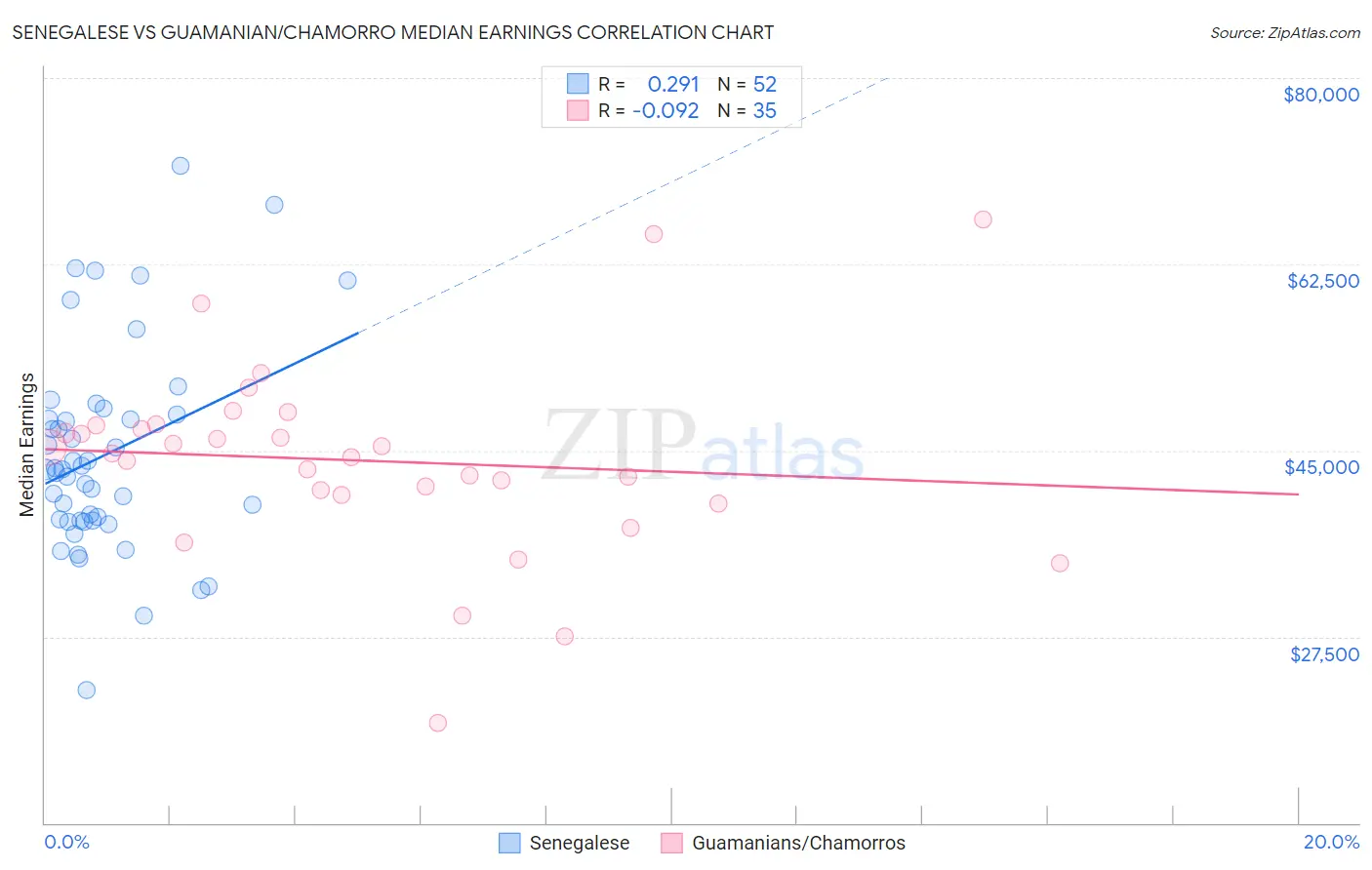 Senegalese vs Guamanian/Chamorro Median Earnings