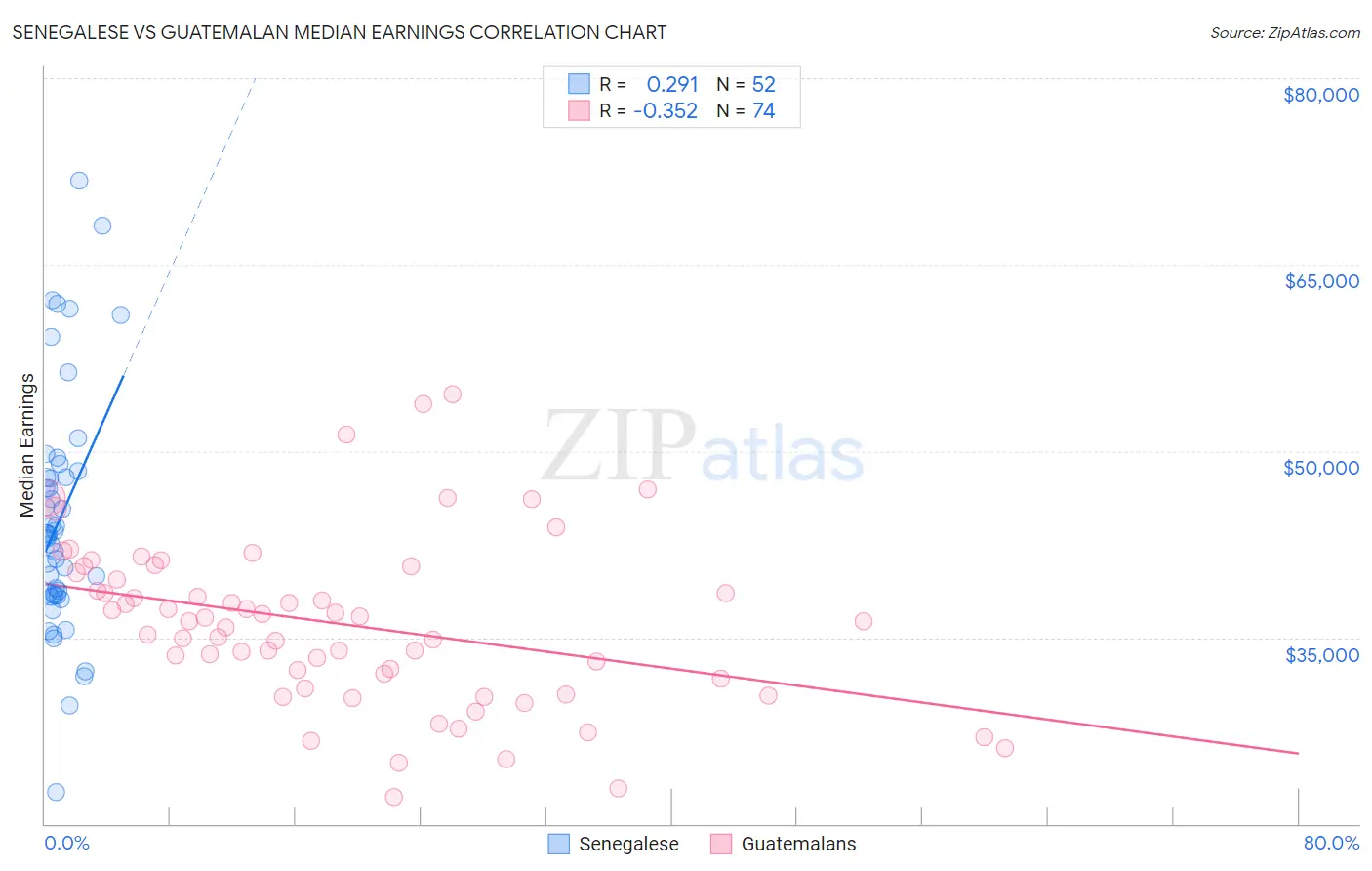 Senegalese vs Guatemalan Median Earnings