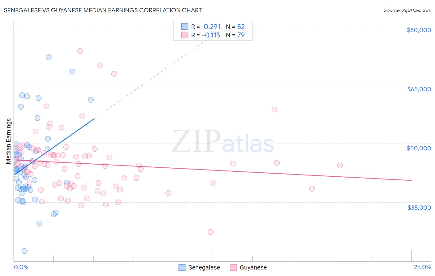 Senegalese vs Guyanese Median Earnings