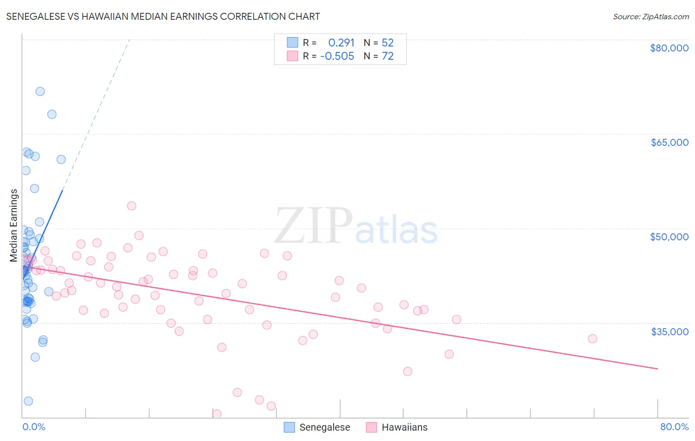 Senegalese vs Hawaiian Median Earnings