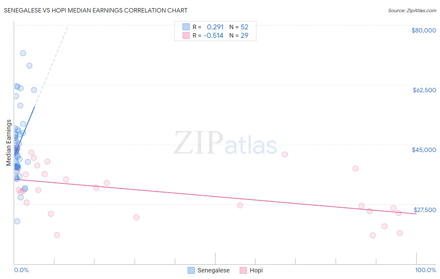 Senegalese vs Hopi Median Earnings