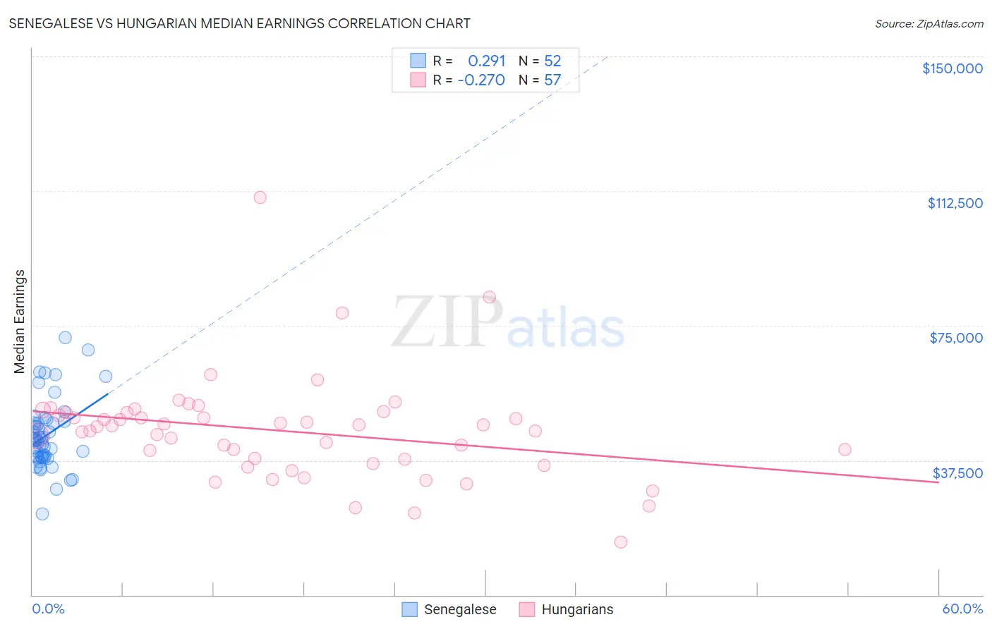 Senegalese vs Hungarian Median Earnings