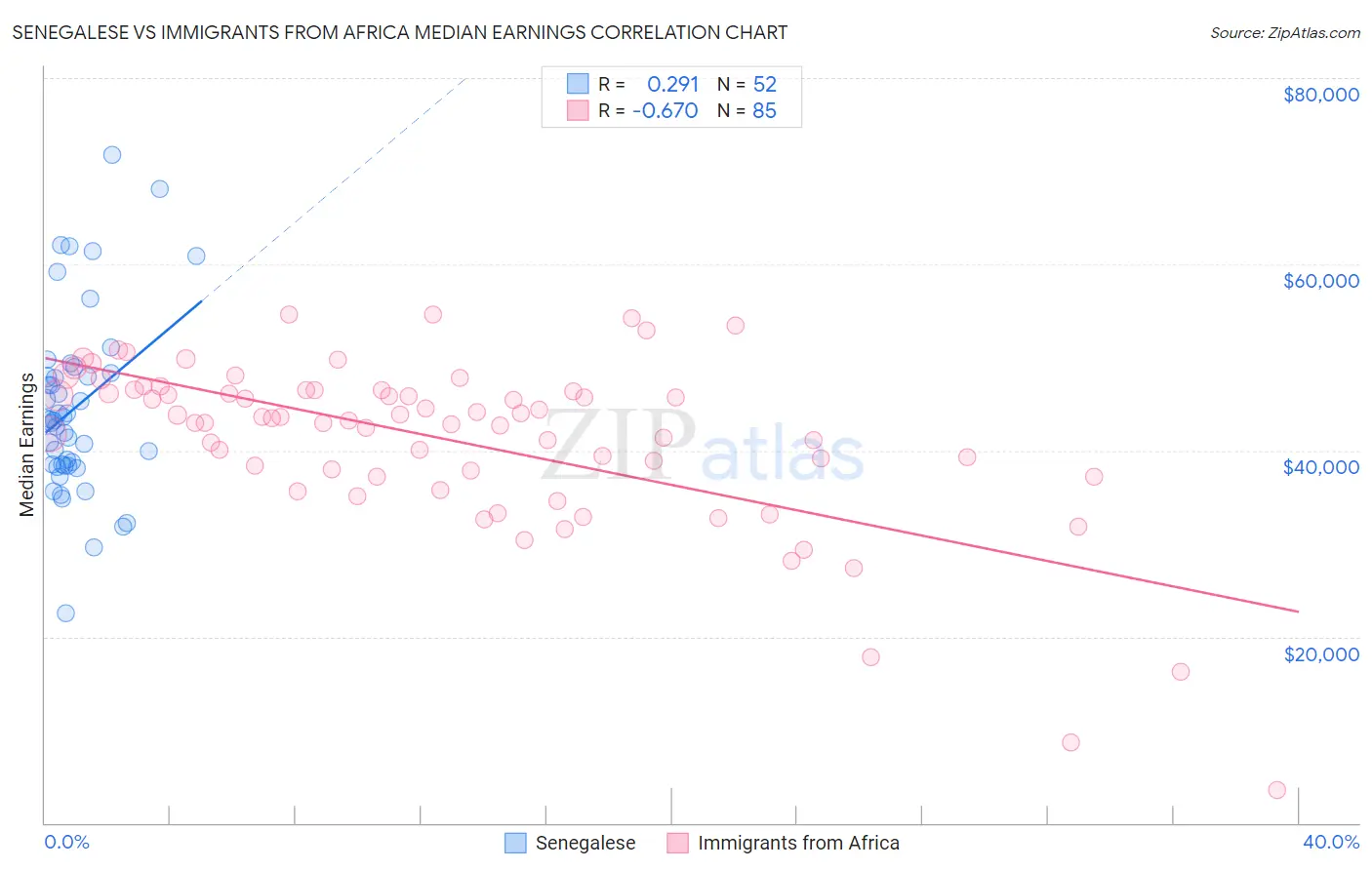 Senegalese vs Immigrants from Africa Median Earnings