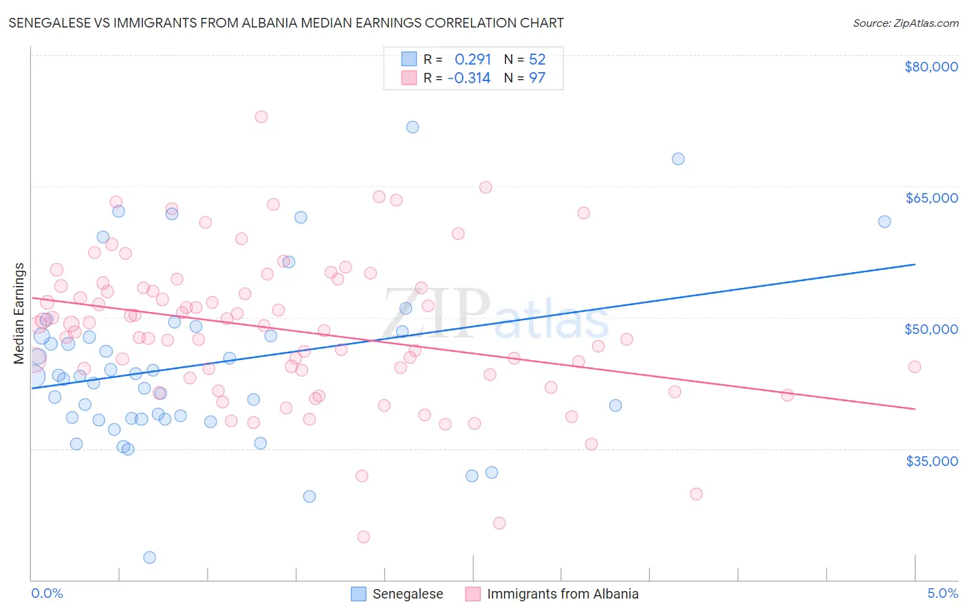 Senegalese vs Immigrants from Albania Median Earnings