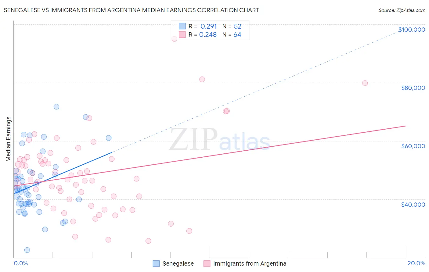 Senegalese vs Immigrants from Argentina Median Earnings