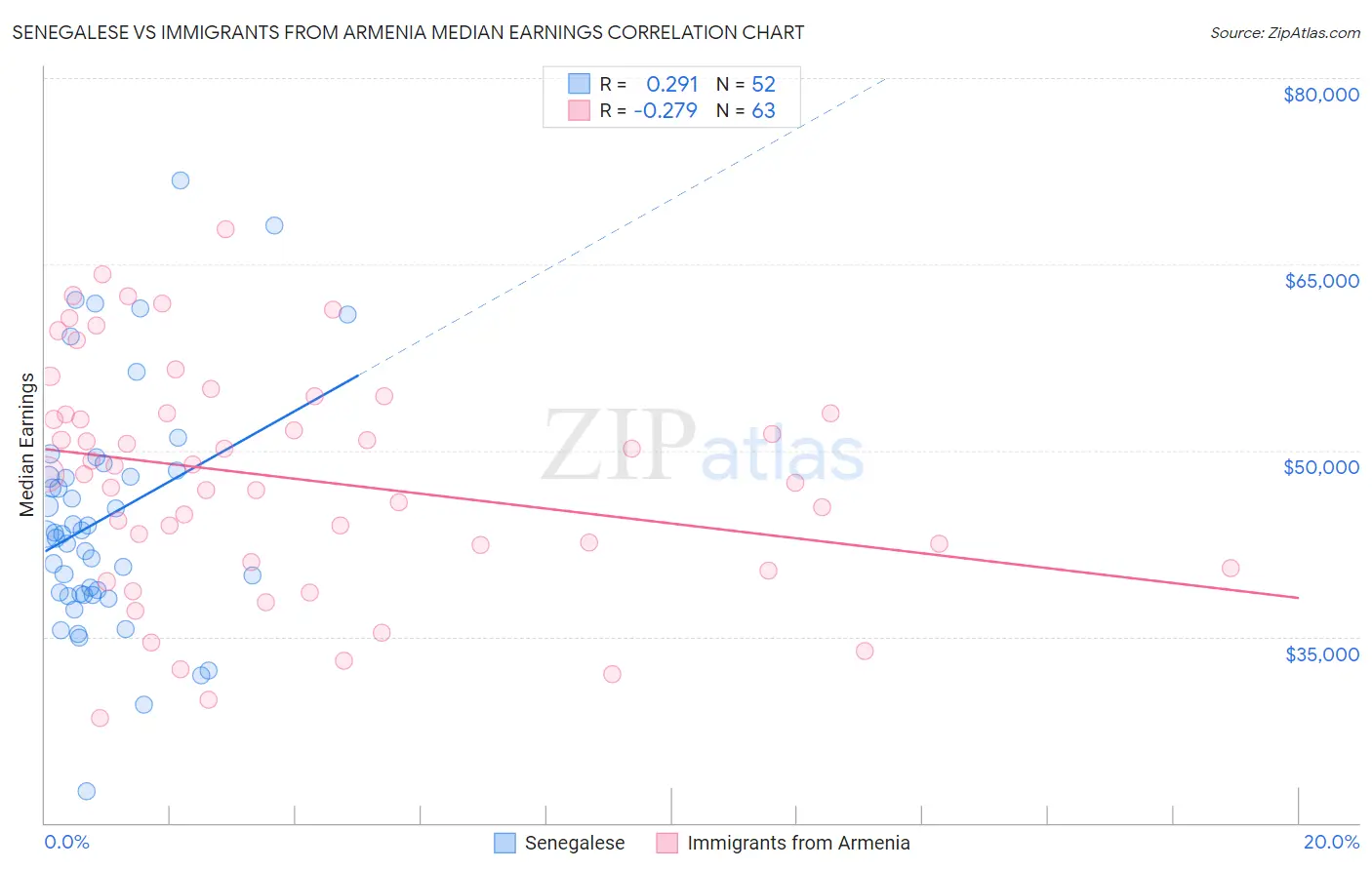 Senegalese vs Immigrants from Armenia Median Earnings