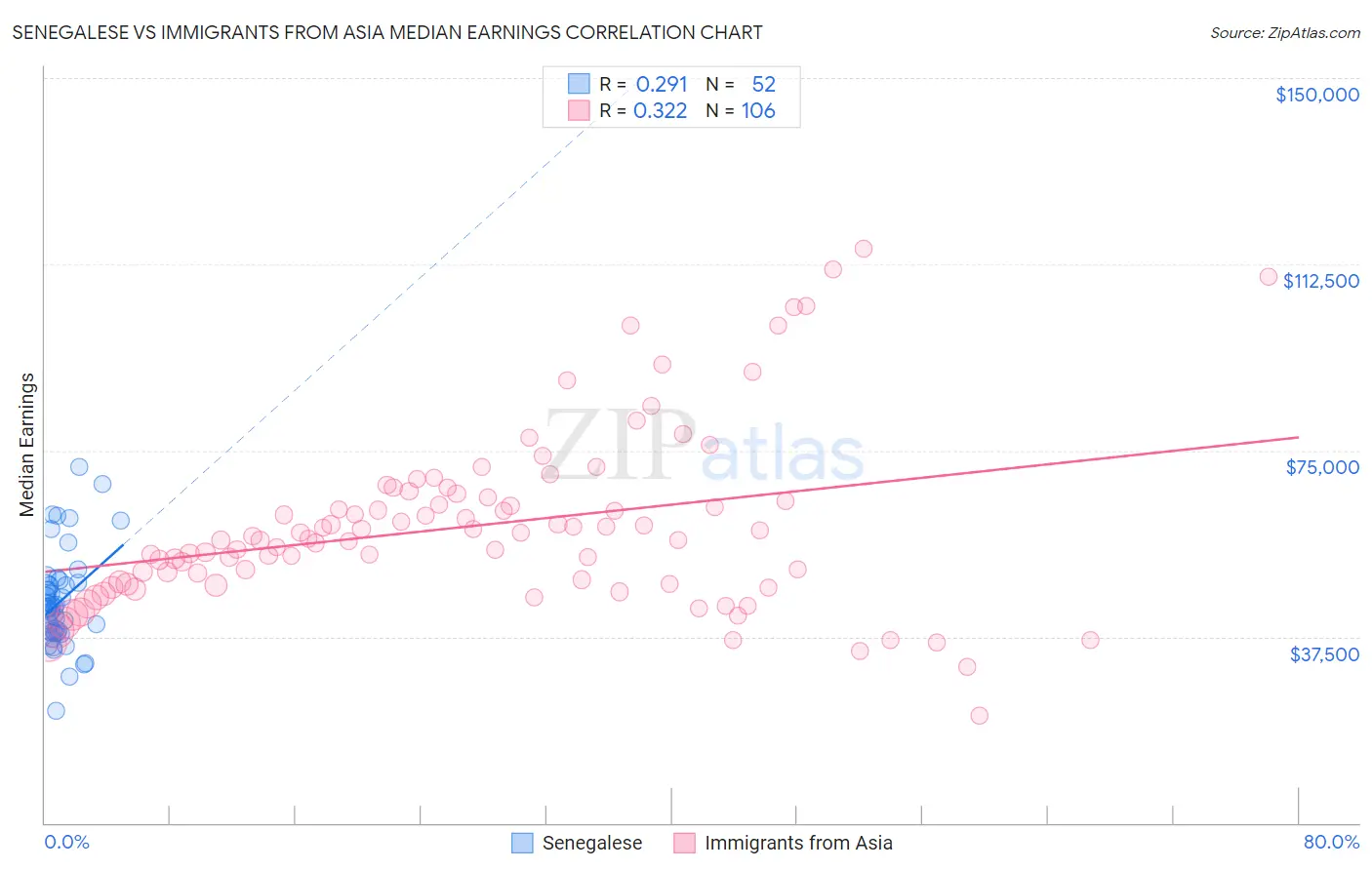 Senegalese vs Immigrants from Asia Median Earnings