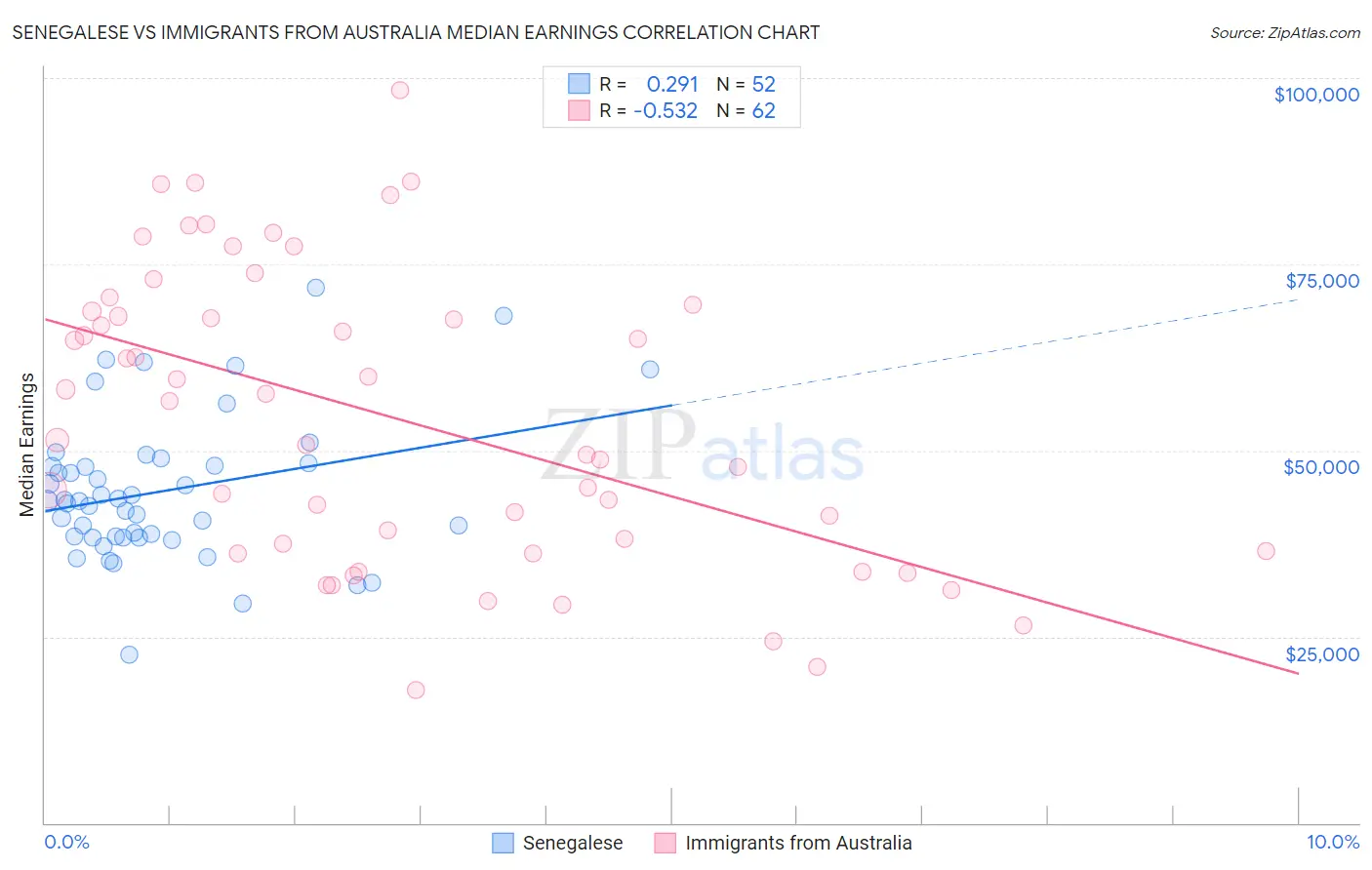 Senegalese vs Immigrants from Australia Median Earnings