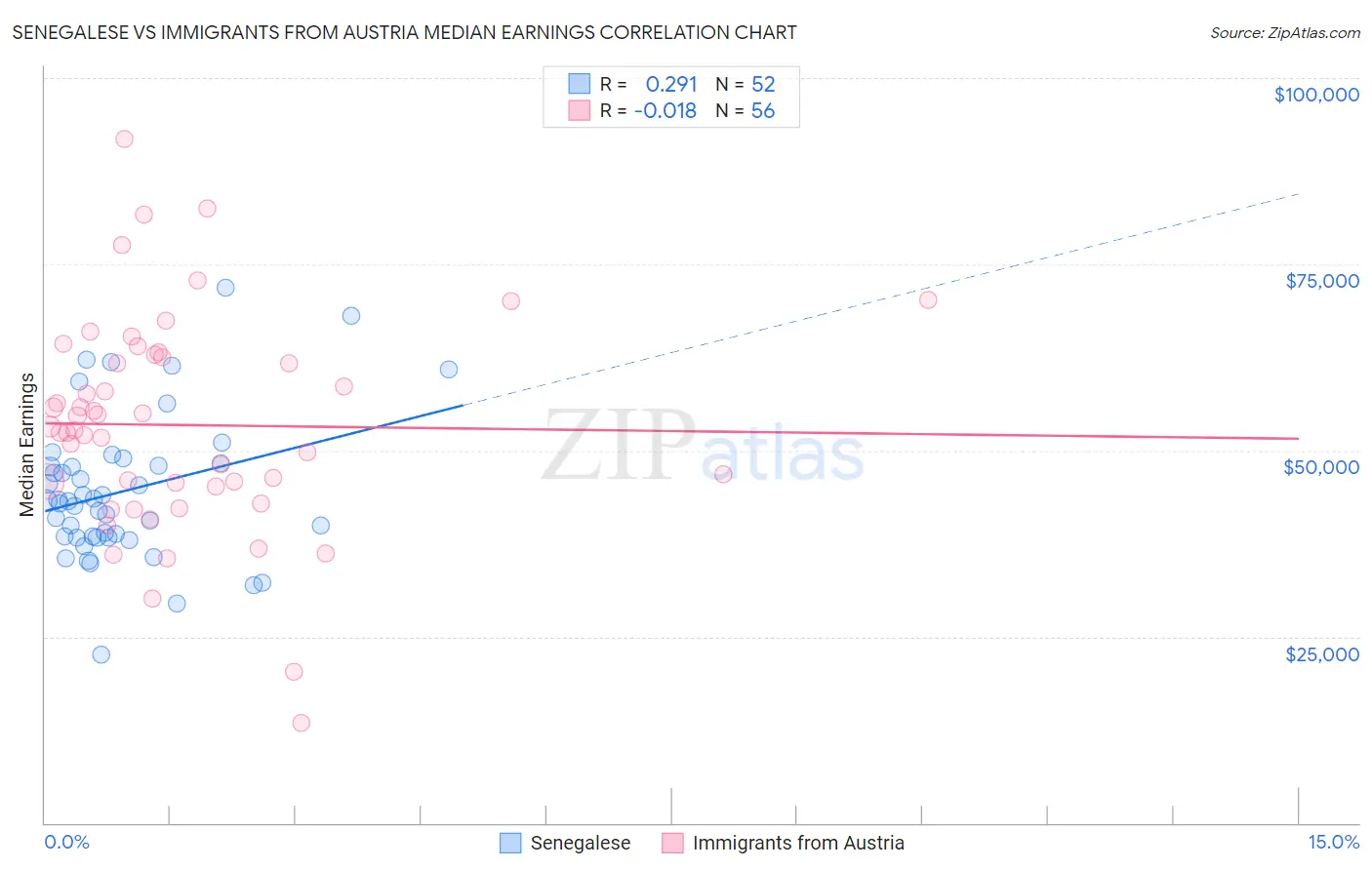 Senegalese vs Immigrants from Austria Median Earnings