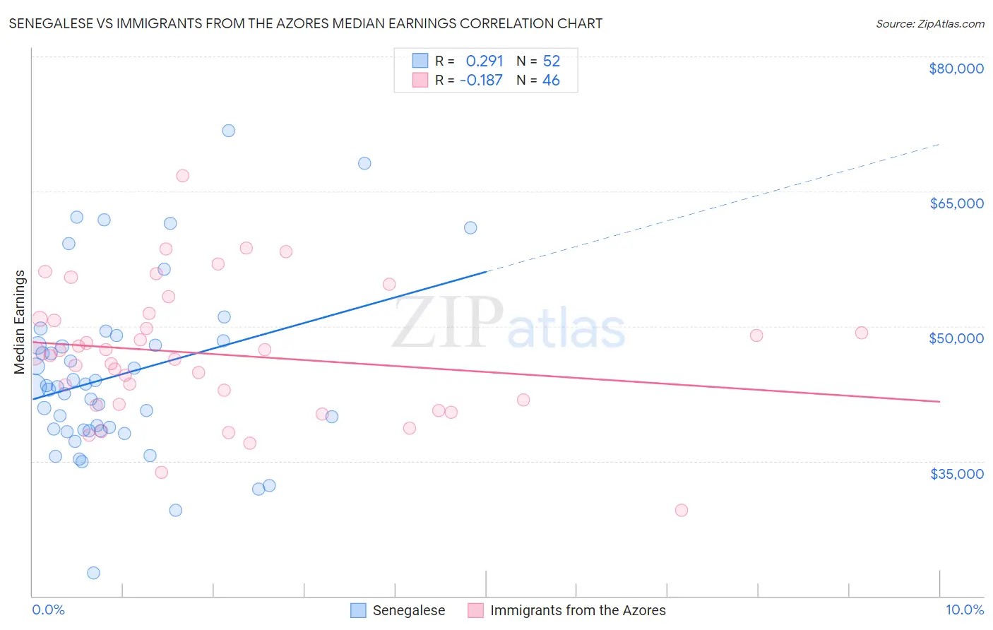 Senegalese vs Immigrants from the Azores Median Earnings