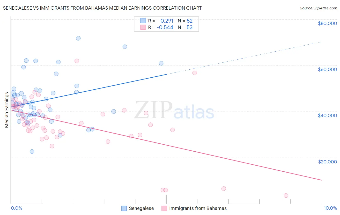 Senegalese vs Immigrants from Bahamas Median Earnings