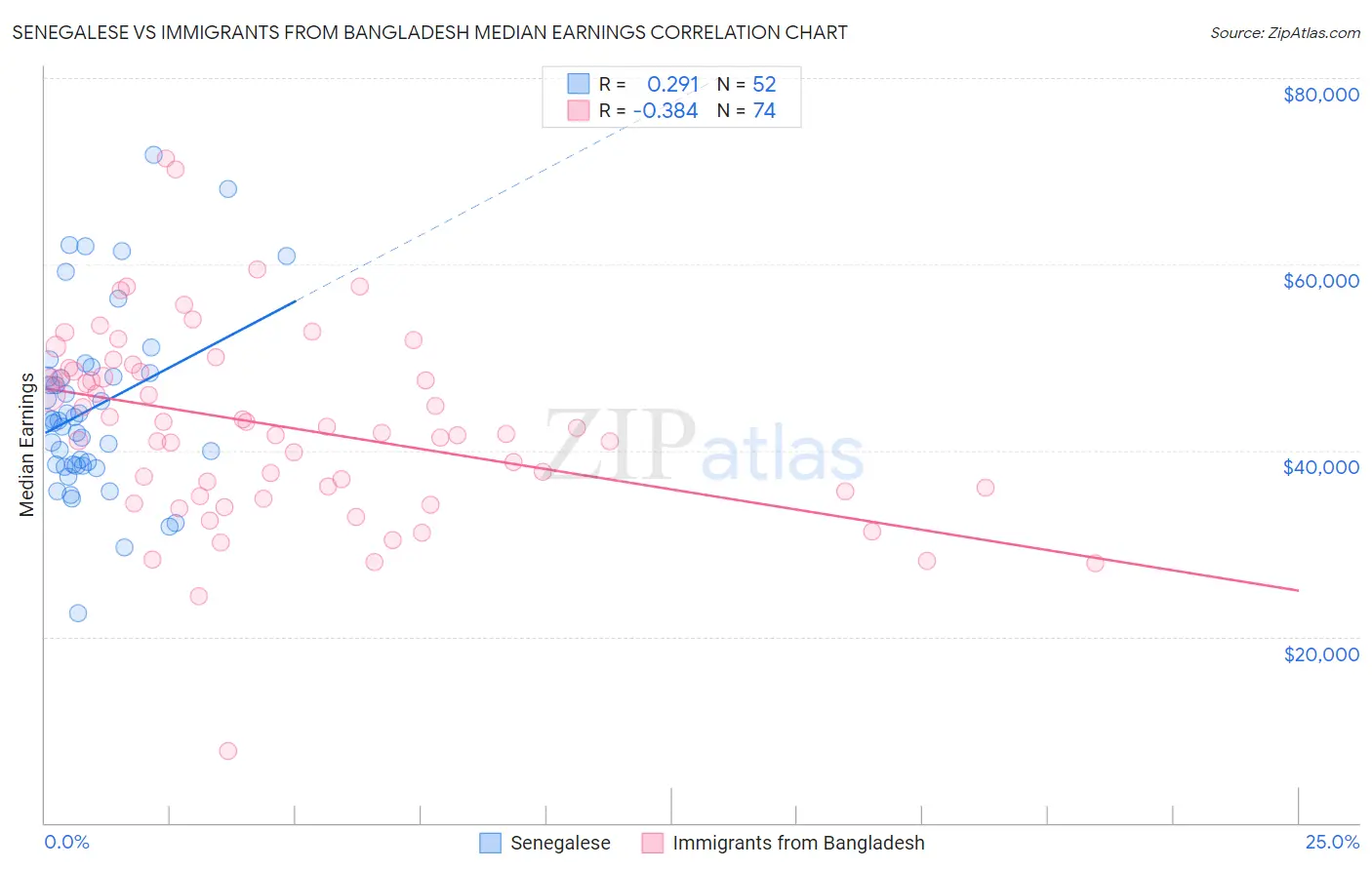 Senegalese vs Immigrants from Bangladesh Median Earnings