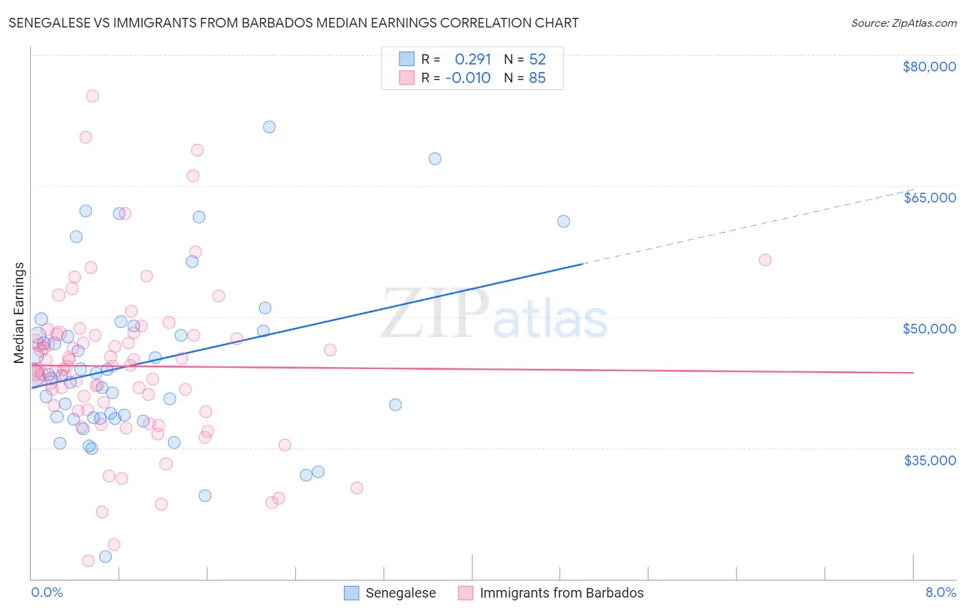 Senegalese vs Immigrants from Barbados Median Earnings