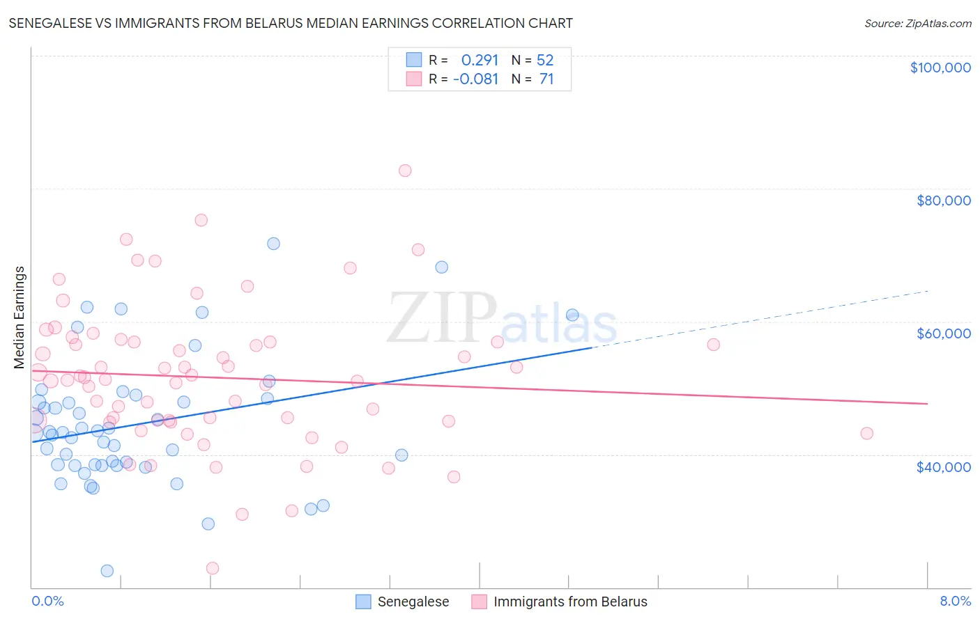 Senegalese vs Immigrants from Belarus Median Earnings