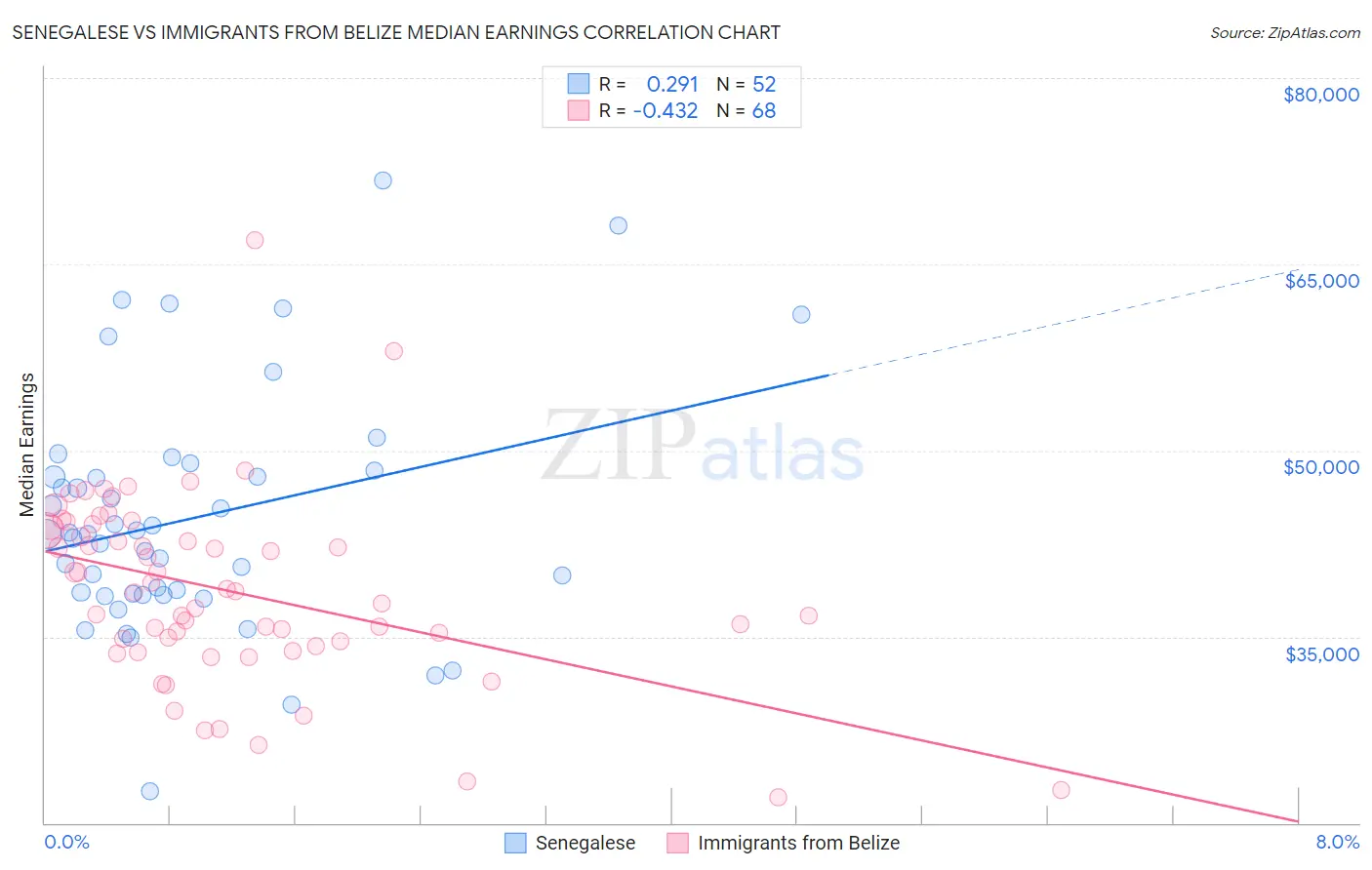 Senegalese vs Immigrants from Belize Median Earnings