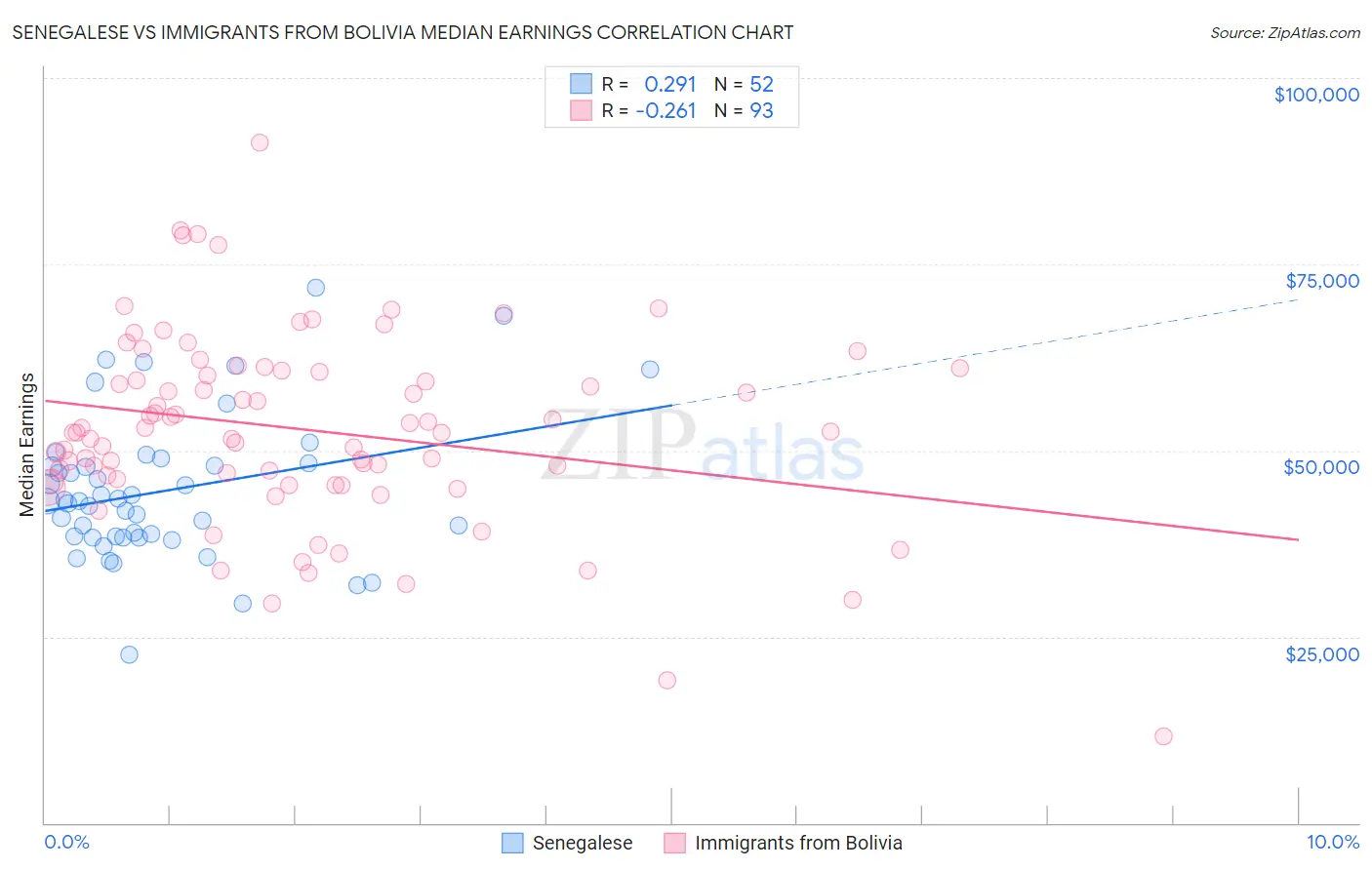 Senegalese vs Immigrants from Bolivia Median Earnings
