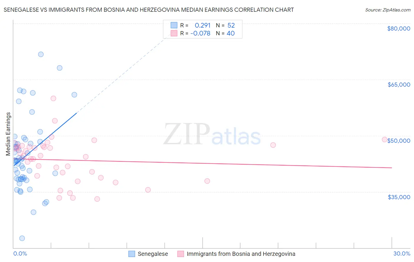 Senegalese vs Immigrants from Bosnia and Herzegovina Median Earnings