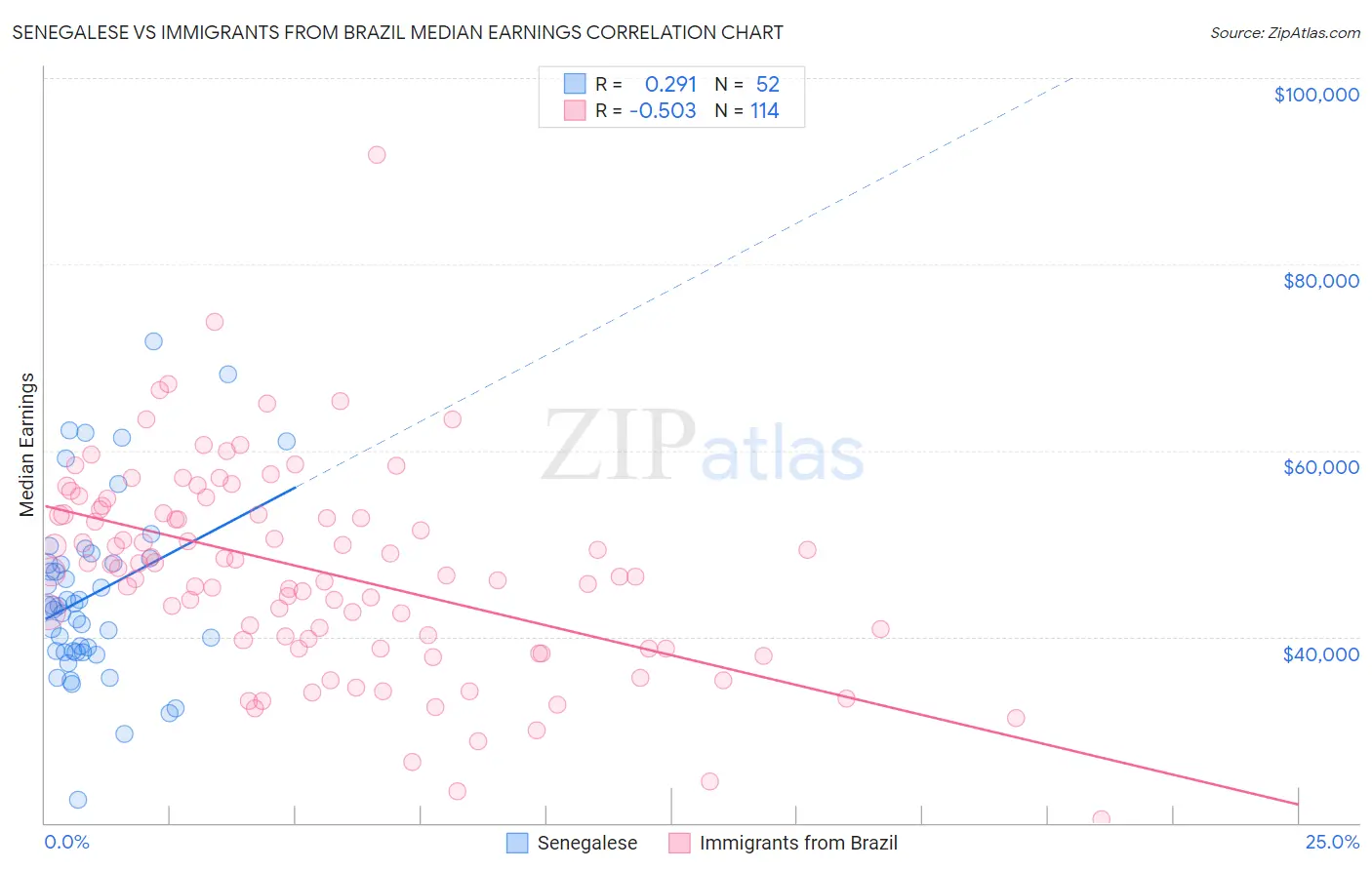 Senegalese vs Immigrants from Brazil Median Earnings