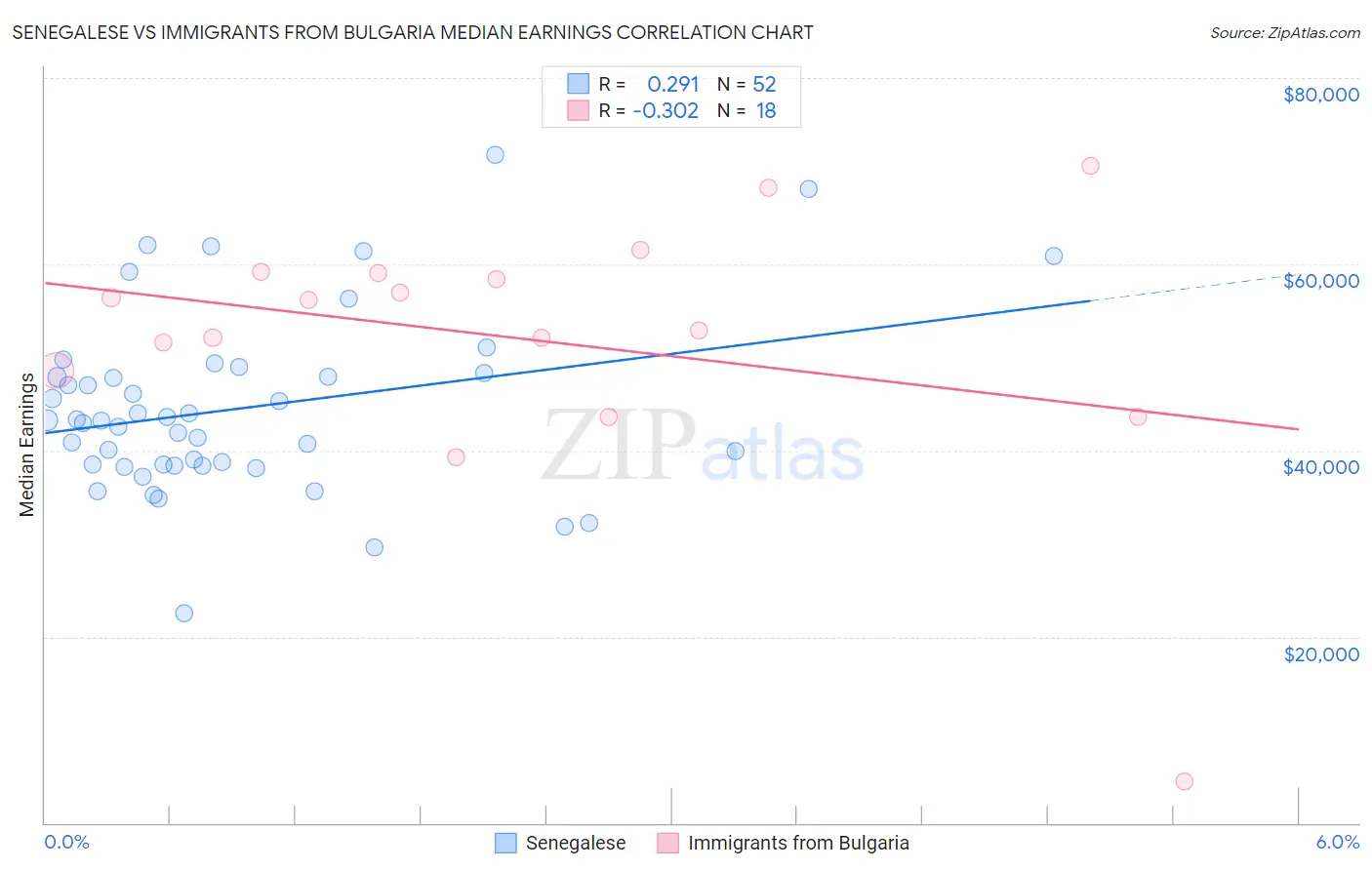 Senegalese vs Immigrants from Bulgaria Median Earnings