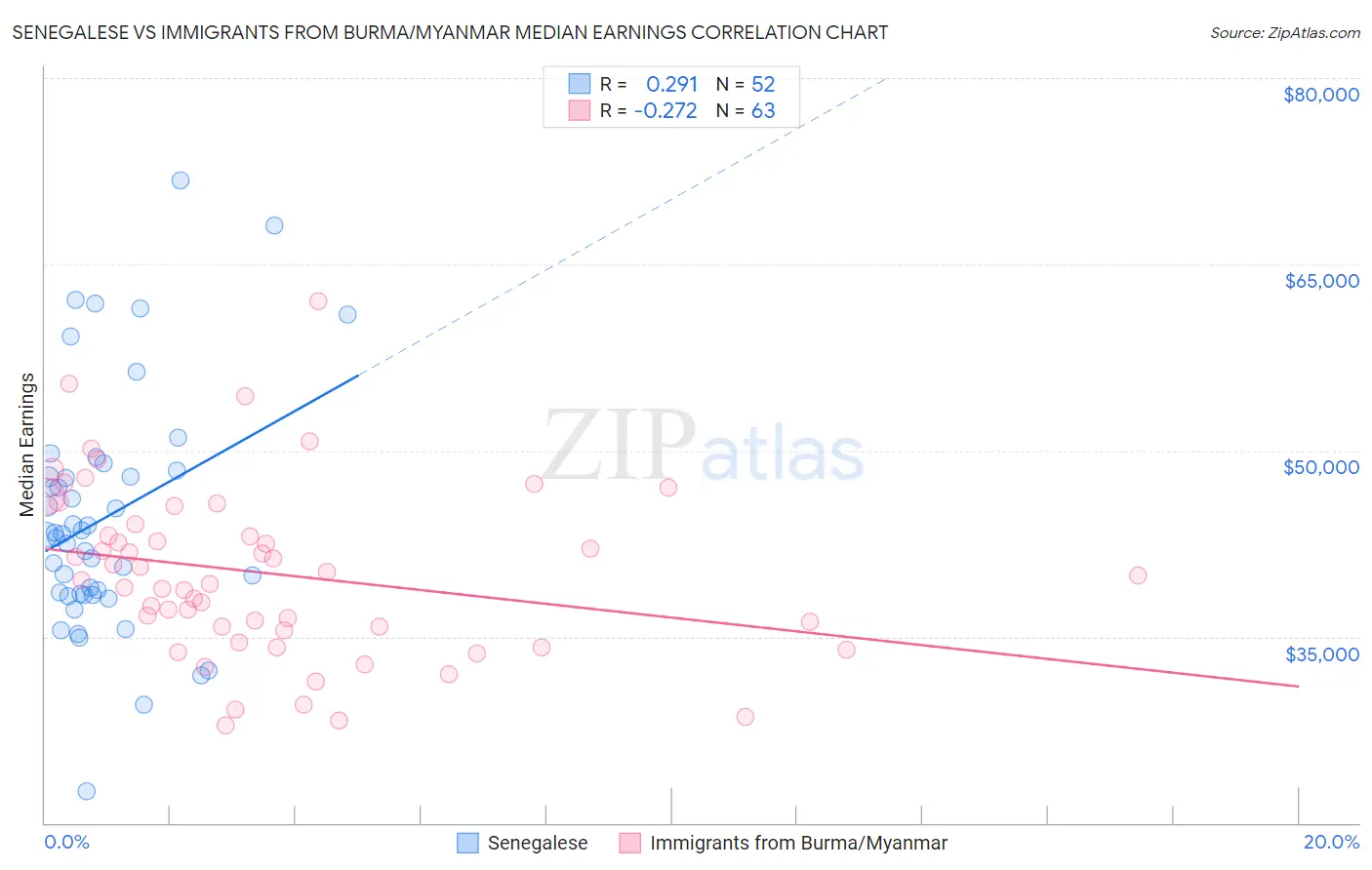 Senegalese vs Immigrants from Burma/Myanmar Median Earnings
