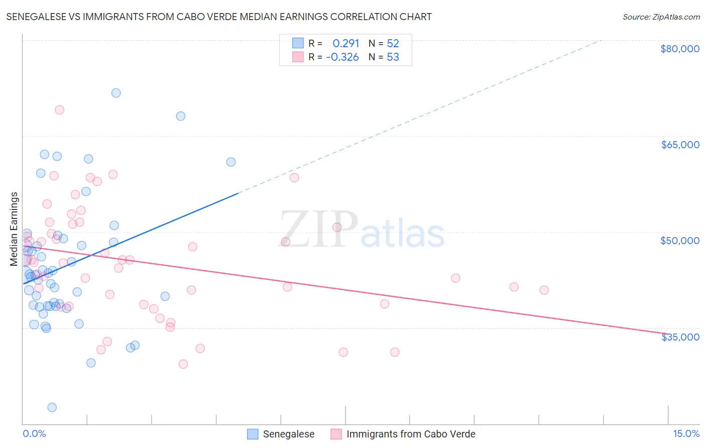 Senegalese vs Immigrants from Cabo Verde Median Earnings