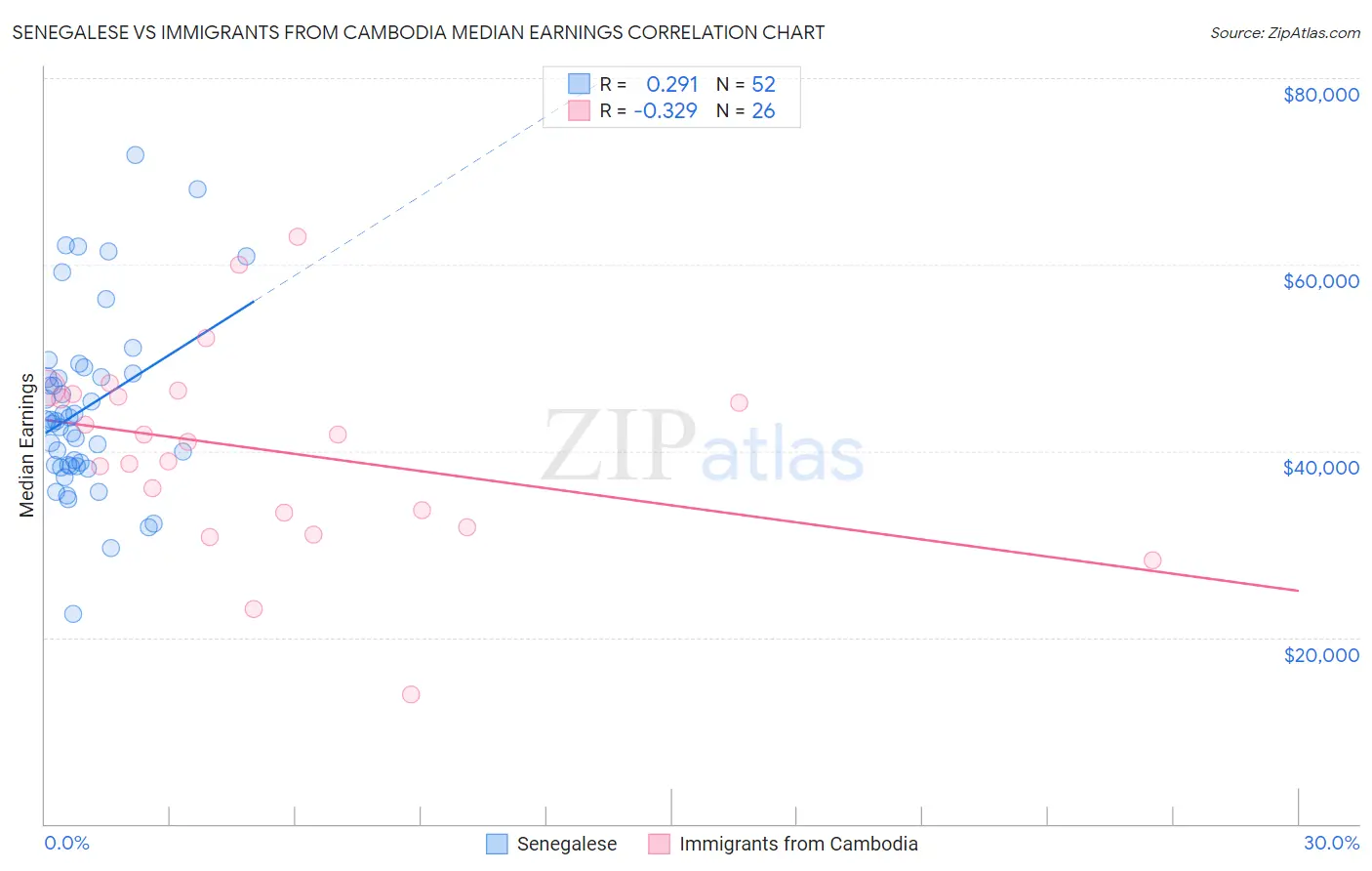 Senegalese vs Immigrants from Cambodia Median Earnings