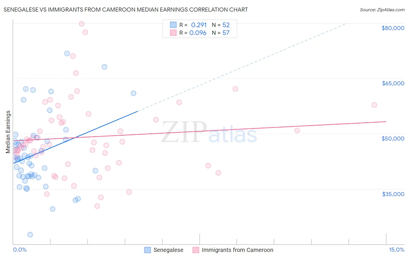 Senegalese vs Immigrants from Cameroon Median Earnings