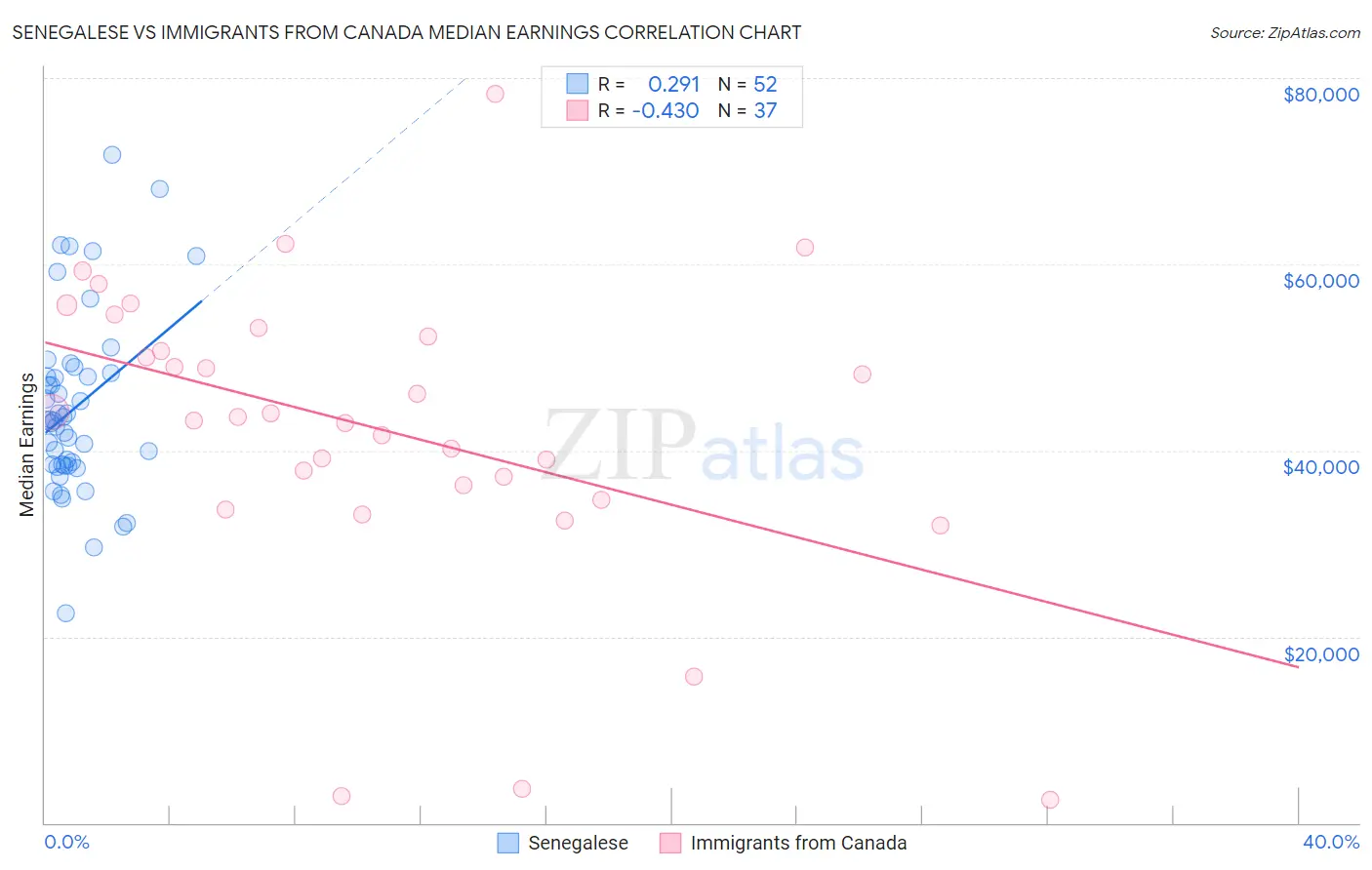 Senegalese vs Immigrants from Canada Median Earnings