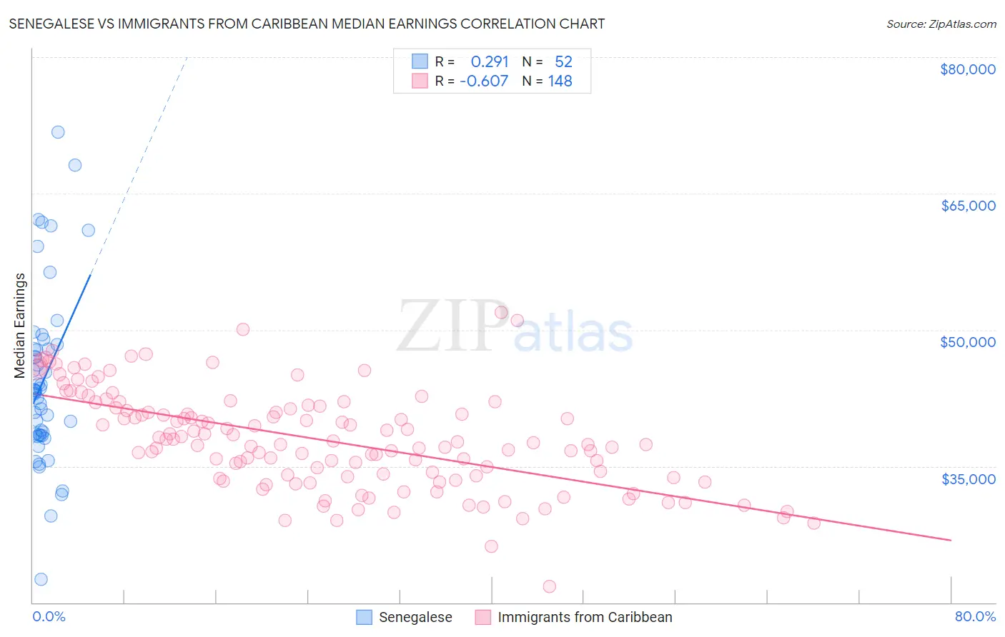 Senegalese vs Immigrants from Caribbean Median Earnings
