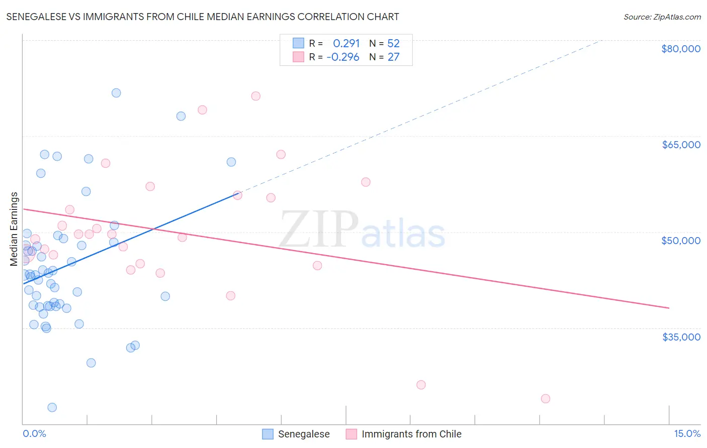 Senegalese vs Immigrants from Chile Median Earnings