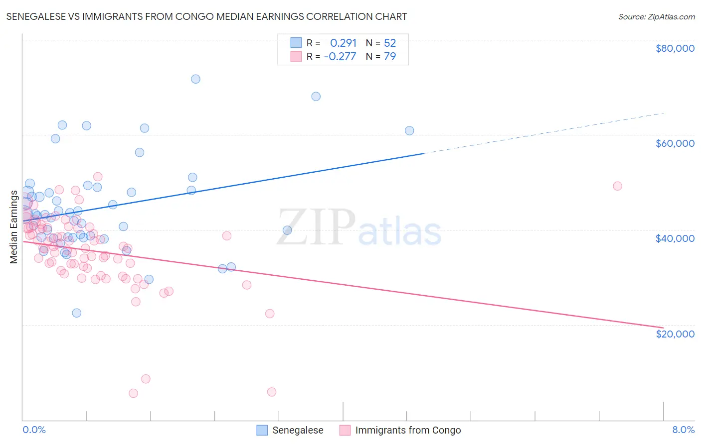 Senegalese vs Immigrants from Congo Median Earnings