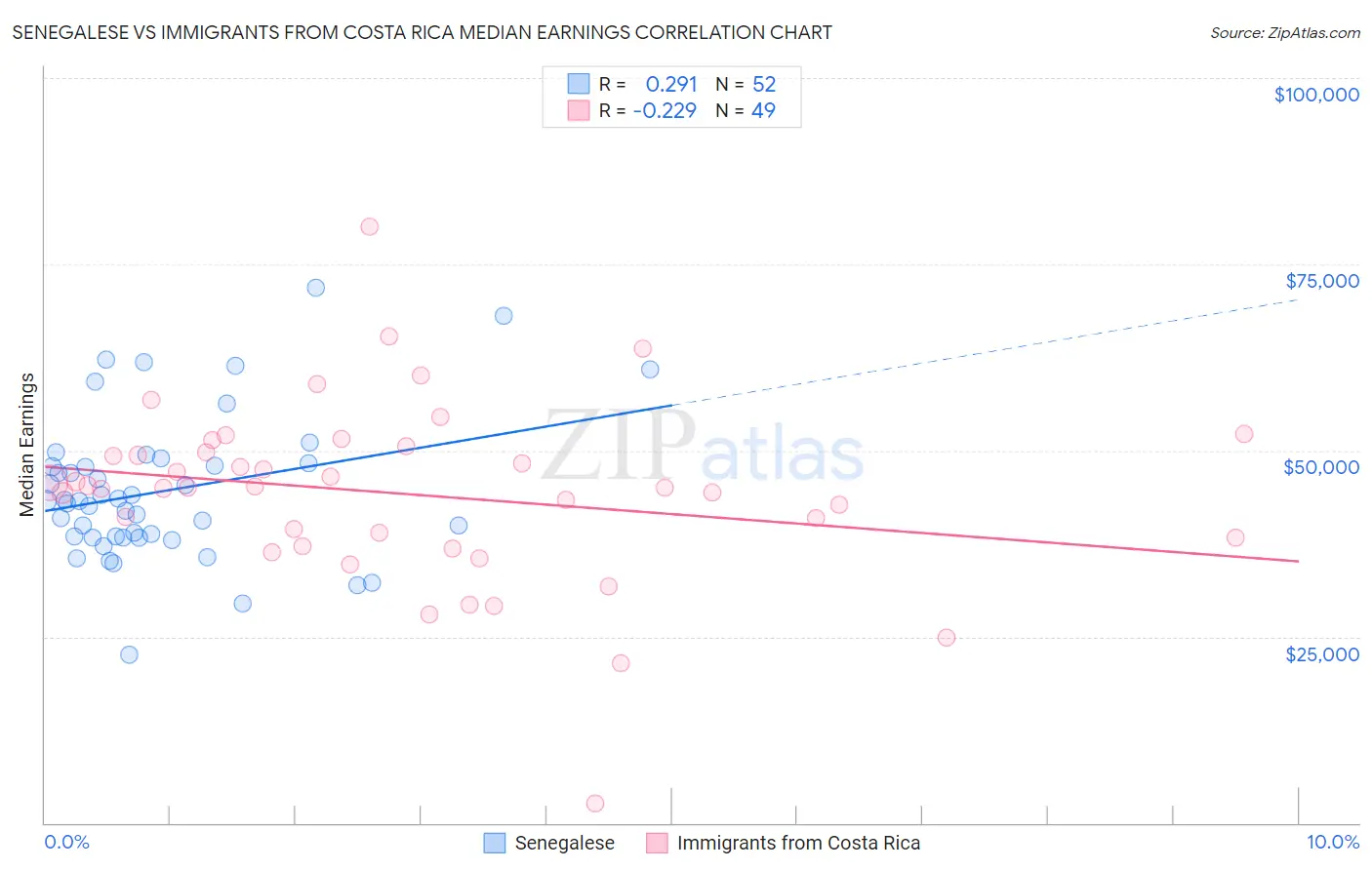 Senegalese vs Immigrants from Costa Rica Median Earnings