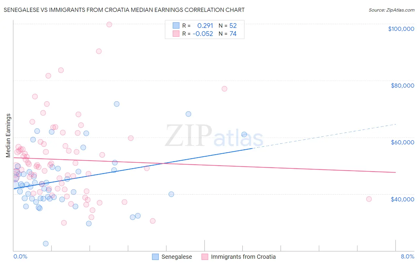 Senegalese vs Immigrants from Croatia Median Earnings