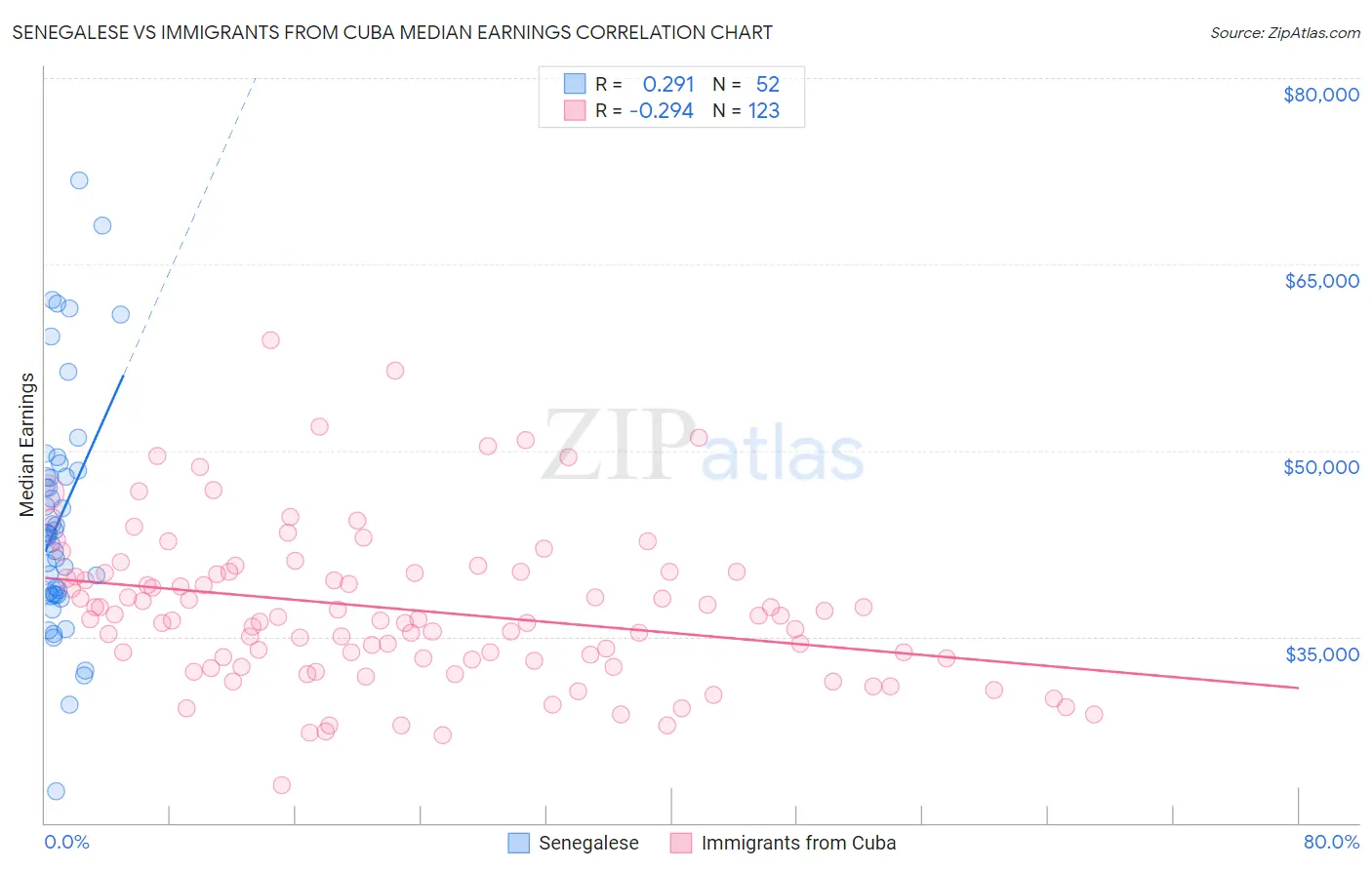 Senegalese vs Immigrants from Cuba Median Earnings