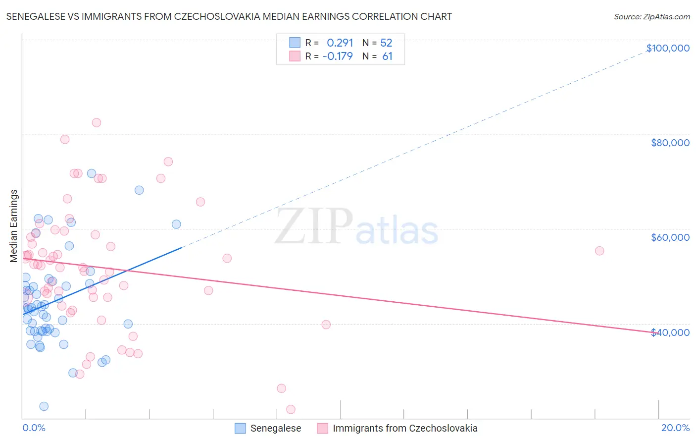 Senegalese vs Immigrants from Czechoslovakia Median Earnings