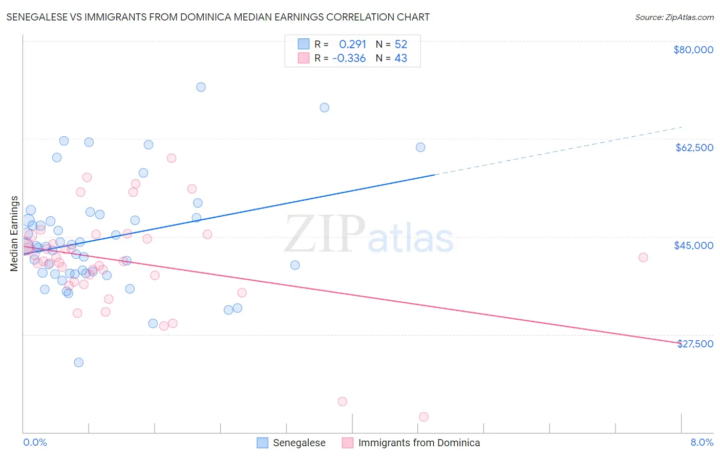 Senegalese vs Immigrants from Dominica Median Earnings