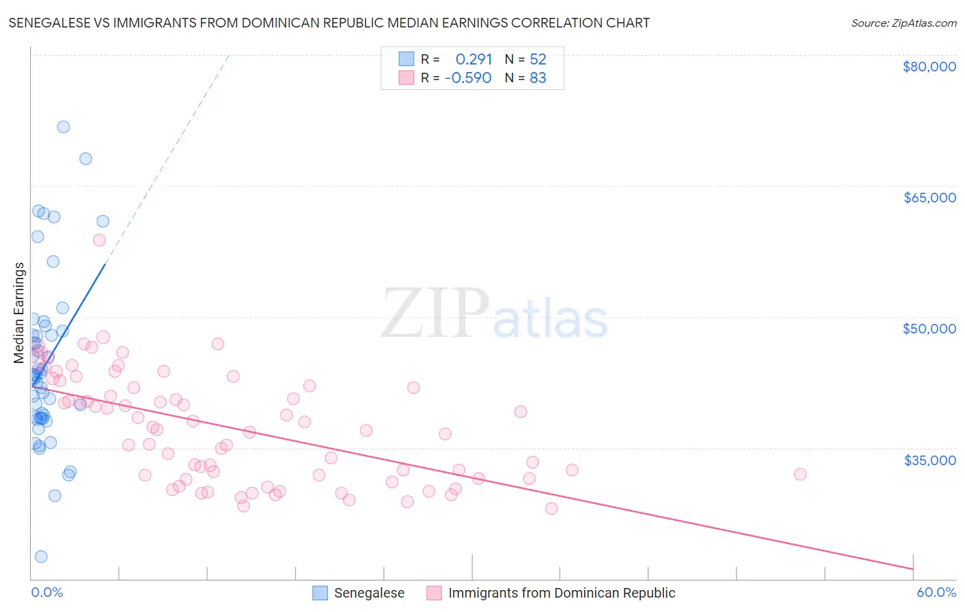 Senegalese vs Immigrants from Dominican Republic Median Earnings