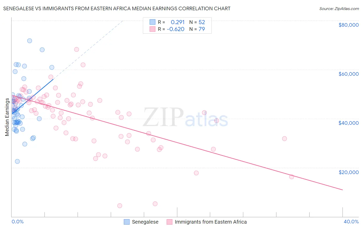 Senegalese vs Immigrants from Eastern Africa Median Earnings