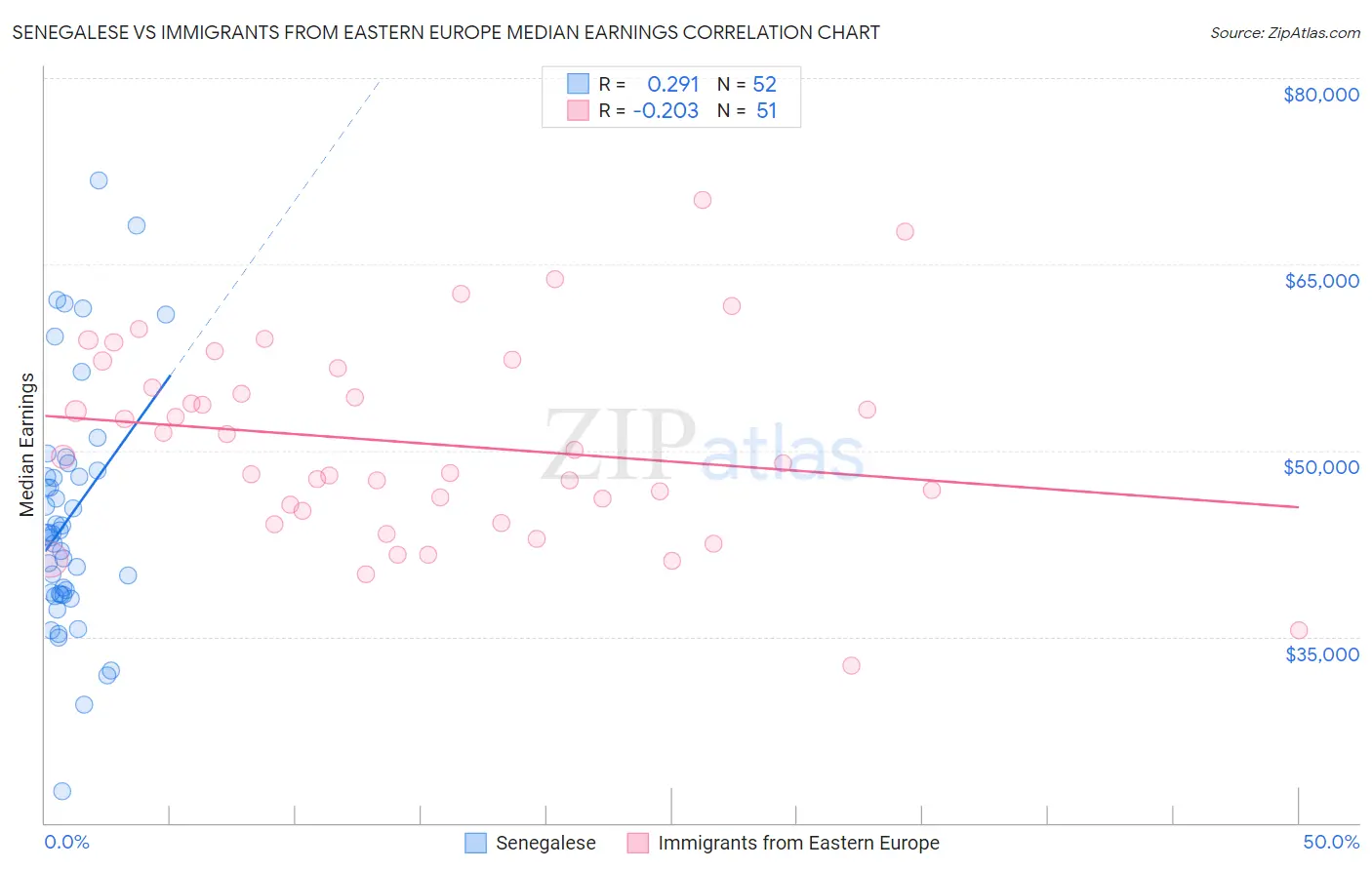 Senegalese vs Immigrants from Eastern Europe Median Earnings