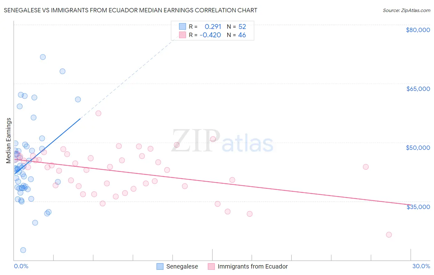 Senegalese vs Immigrants from Ecuador Median Earnings