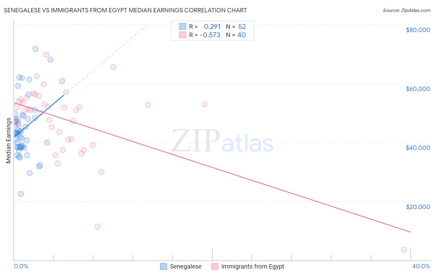 Senegalese vs Immigrants from Egypt Median Earnings