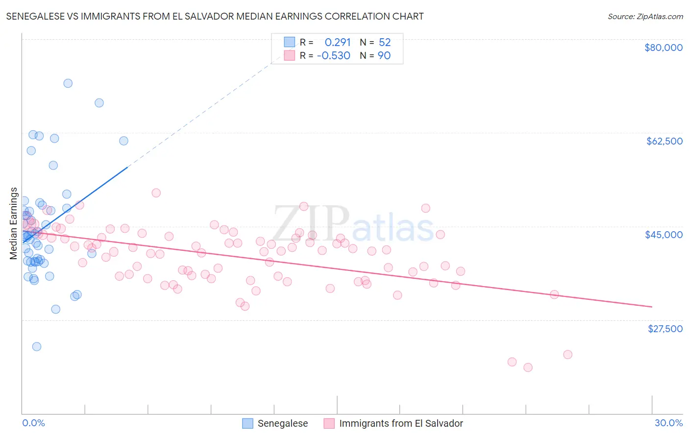 Senegalese vs Immigrants from El Salvador Median Earnings