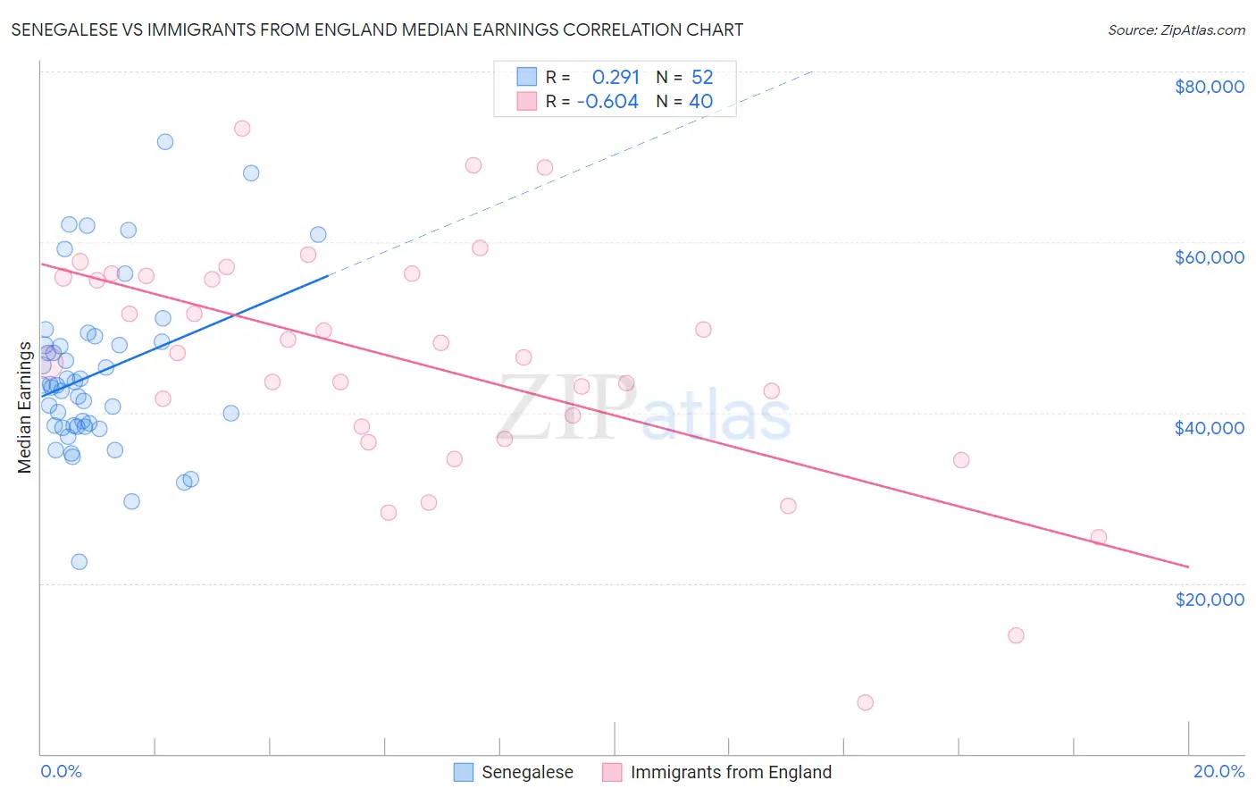 Senegalese vs Immigrants from England Median Earnings