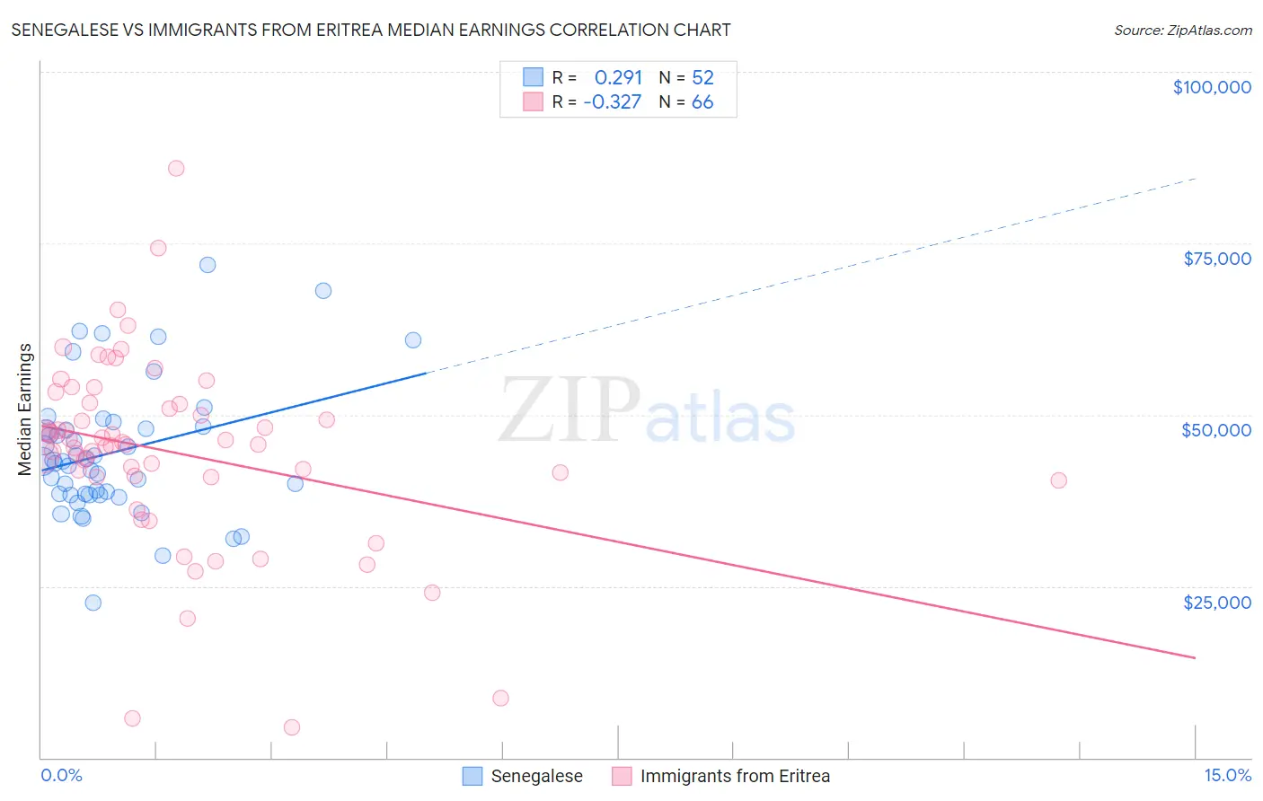 Senegalese vs Immigrants from Eritrea Median Earnings